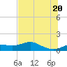West Pass tide chart for Friday, June 20, 2025