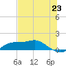 West Pass tide chart for Monday, June 23, 2025