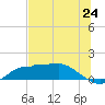 West Pass tide chart for Tuesday, June 24, 2025