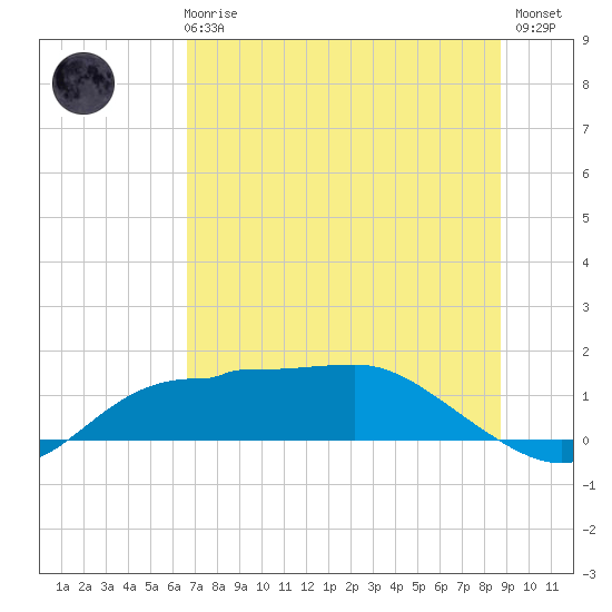West Pass tide chart for Wednesday, June 25, 2025