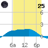 West Pass tide chart for Wednesday, June 25, 2025
