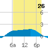 West Pass tide chart for Thursday, June 26, 2025