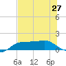 West Pass tide chart for Friday, June 27, 2025