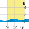 West Pass tide chart for Tuesday, June 3, 2025