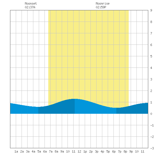 West Pass tide chart for Wednesday, June 4, 2025