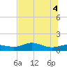 West Pass tide chart for Wednesday, June 4, 2025