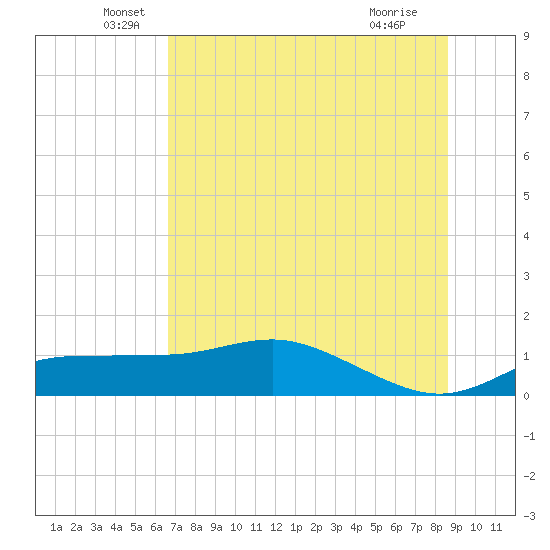 West Pass tide chart for Friday, June 6, 2025