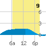 West Pass tide chart for Monday, June 9, 2025