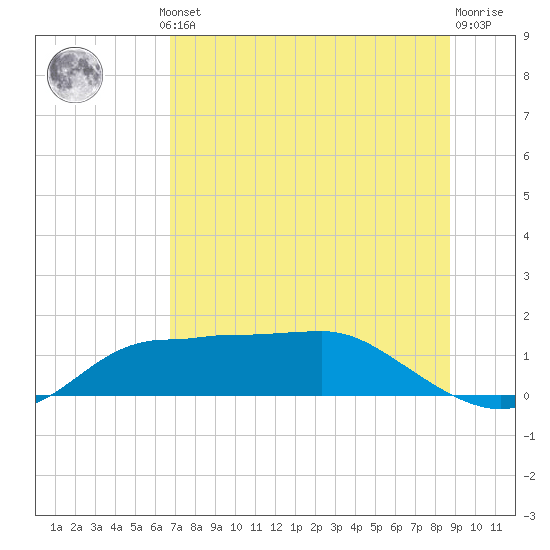 West Pass tide chart for Thursday, July 10, 2025
