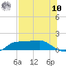West Pass tide chart for Thursday, July 10, 2025