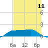 West Pass tide chart for Friday, July 11, 2025