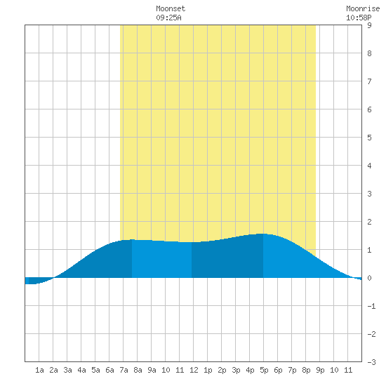 West Pass tide chart for Sunday, July 13, 2025