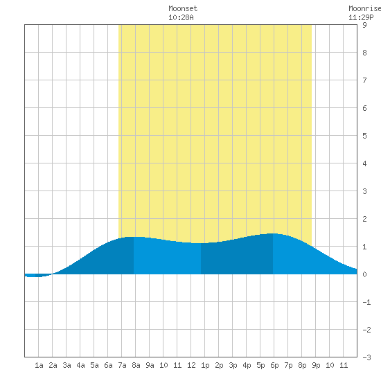 West Pass tide chart for Monday, July 14, 2025