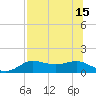 West Pass tide chart for Tuesday, July 15, 2025