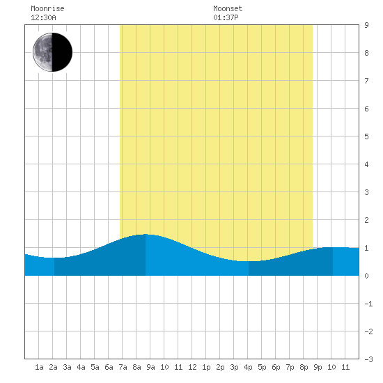 West Pass tide chart for Thursday, July 17, 2025