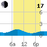 West Pass tide chart for Thursday, July 17, 2025