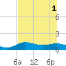 West Pass tide chart for Tuesday, July 1, 2025