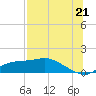 West Pass tide chart for Monday, July 21, 2025