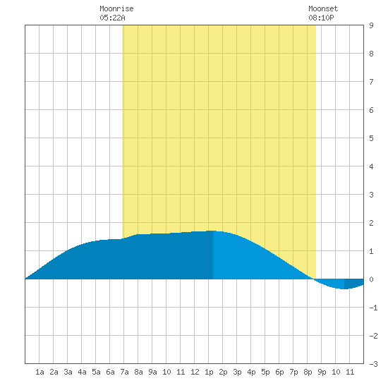 West Pass tide chart for Wednesday, July 23, 2025