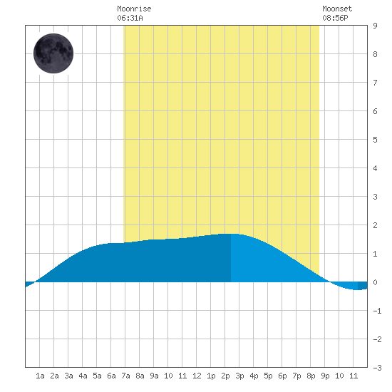 West Pass tide chart for Thursday, July 24, 2025