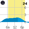 West Pass tide chart for Thursday, July 24, 2025
