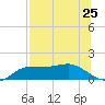 West Pass tide chart for Friday, July 25, 2025