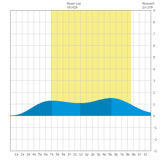 West Pass tide chart for Sunday, July 27, 2025