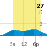 West Pass tide chart for Sunday, July 27, 2025