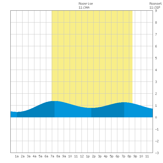 West Pass tide chart for Tuesday, July 29, 2025