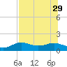 West Pass tide chart for Tuesday, July 29, 2025