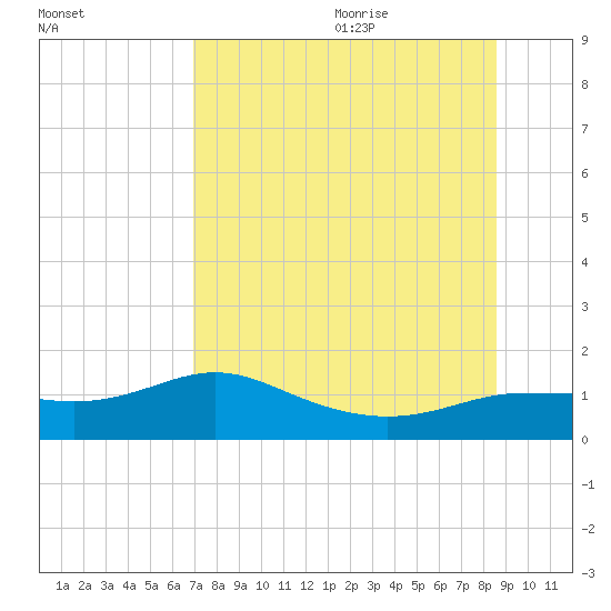 West Pass tide chart for Thursday, July 31, 2025