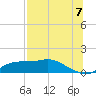 West Pass tide chart for Monday, July 7, 2025