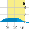 West Pass tide chart for Wednesday, July 9, 2025