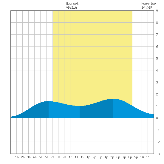 West Pass tide chart for Monday, August 11, 2025