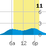West Pass tide chart for Monday, August 11, 2025