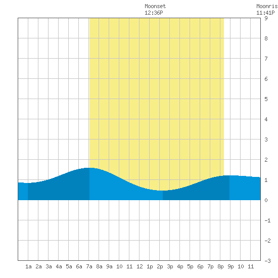 West Pass tide chart for Thursday, August 14, 2025