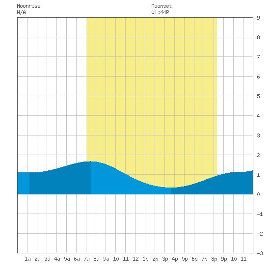 West Pass tide chart for Friday, August 15, 2025