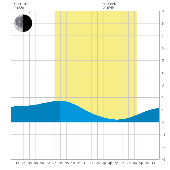 West Pass tide chart for Saturday, August 16, 2025