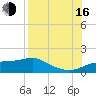 West Pass tide chart for Saturday, August 16, 2025
