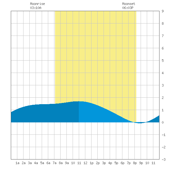 West Pass tide chart for Tuesday, August 19, 2025
