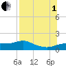 West Pass tide chart for Friday, August 1, 2025