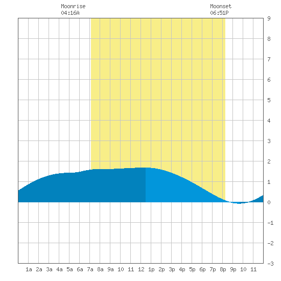 West Pass tide chart for Wednesday, August 20, 2025