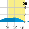 West Pass tide chart for Wednesday, August 20, 2025
