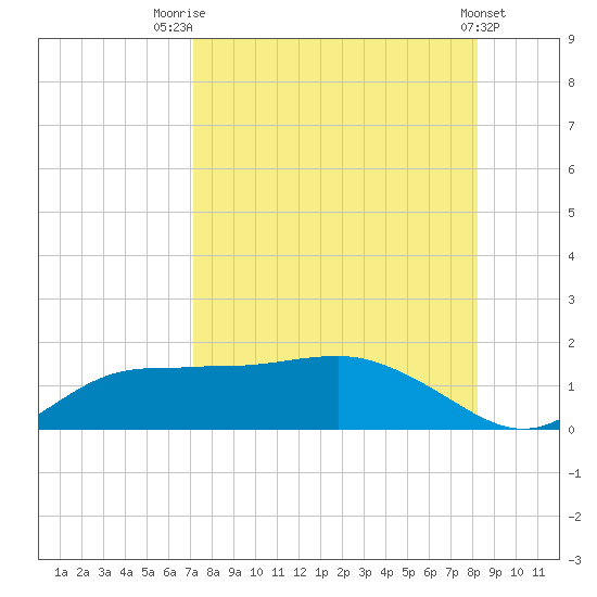 West Pass tide chart for Thursday, August 21, 2025