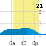 West Pass tide chart for Thursday, August 21, 2025
