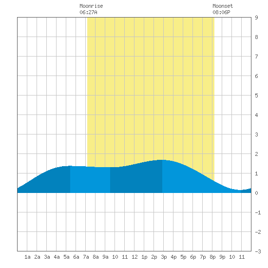 West Pass tide chart for Friday, August 22, 2025