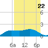 West Pass tide chart for Friday, August 22, 2025