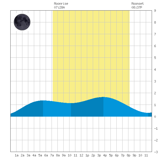 West Pass tide chart for Saturday, August 23, 2025