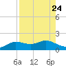 West Pass tide chart for Sunday, August 24, 2025