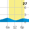 West Pass tide chart for Wednesday, August 27, 2025